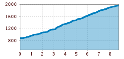 Elevation profile