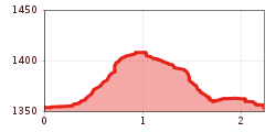 Elevation profile