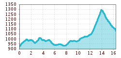 Elevation profile
