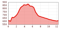 Elevation profile