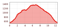 Elevation profile