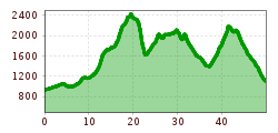 Elevation profile