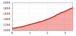 Elevation profile