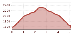 Elevation profile