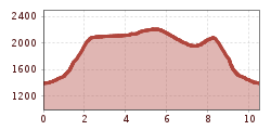 Elevation profile