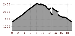 Elevation profile