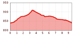 Elevation profile