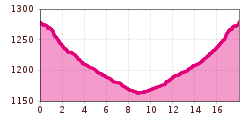 Elevation profile