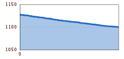 Elevation profile