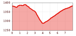 Elevation profile
