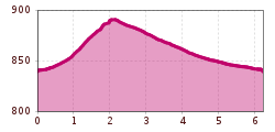 Elevation profile