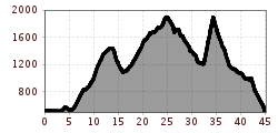 Elevation profile