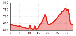 Elevation profile
