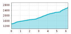 Elevation profile