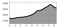 Elevation profile