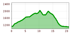 Elevation profile
