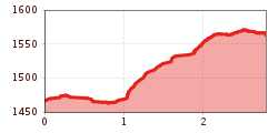 Elevation profile