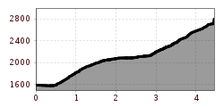 Elevation profile