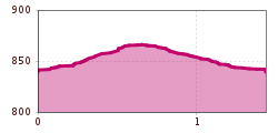 Elevation profile