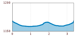 Elevation profile
