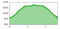 Elevation profile