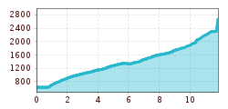 Elevation profile