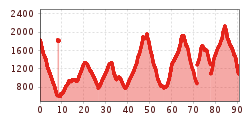 Elevation profile