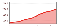 Elevation profile