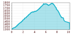 Elevation profile