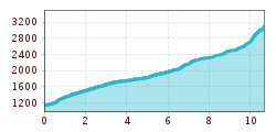 Elevation profile