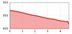 Elevation profile
