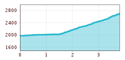Elevation profile