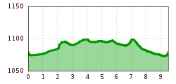 Elevation profile
