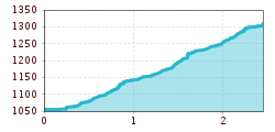 Elevation profile