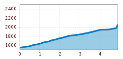 Elevation profile
