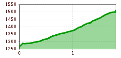 Elevation profile