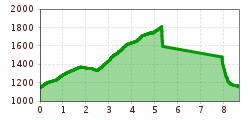 Elevation profile
