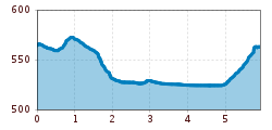 Elevation profile