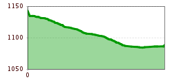 Elevation profile