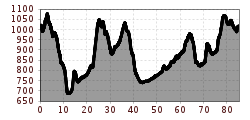 Elevation profile