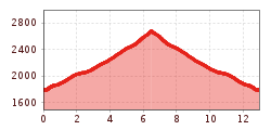Elevation profile