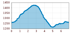 Elevation profile