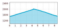 Elevation profile