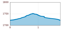 Elevation profile