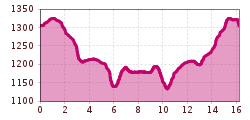 Elevation profile