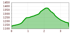 Elevation profile