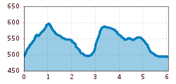Elevation profile