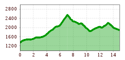 Elevation profile