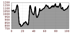 Elevation profile