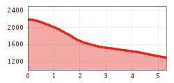 Elevation profile